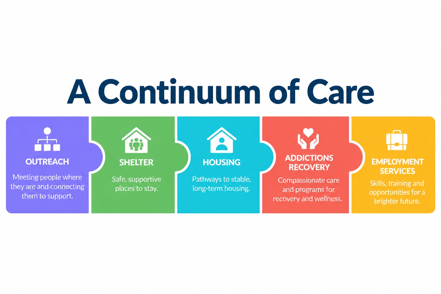 Continuum of Care